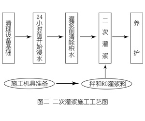 新盈镇灌浆料施工工艺—文字完整版